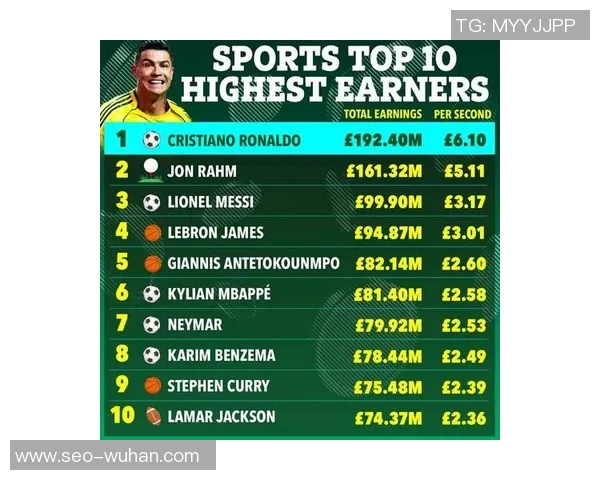 全球足球明星年收入排行榜揭秘谁是赚钱最多的球员 全球足球明星年收入排行榜揭秘谁是赚钱最多的球员